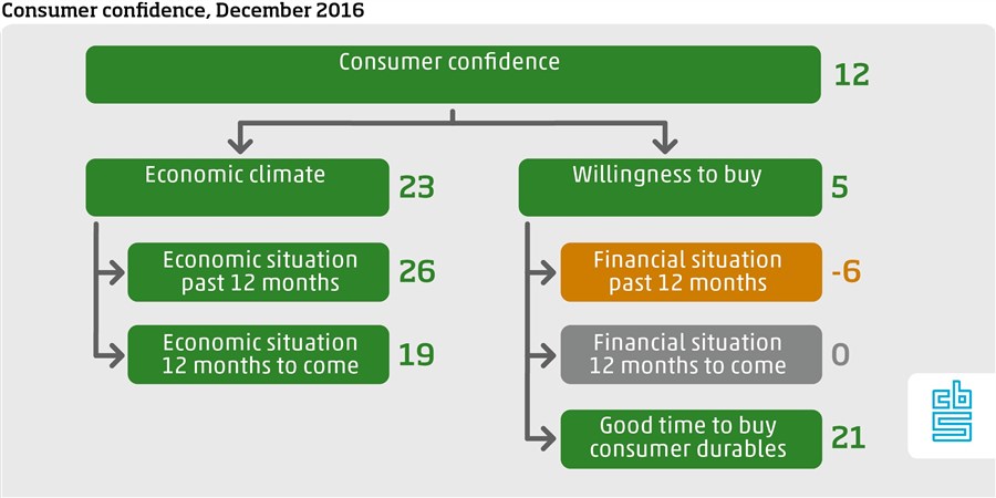 Consumer confidence December 2016