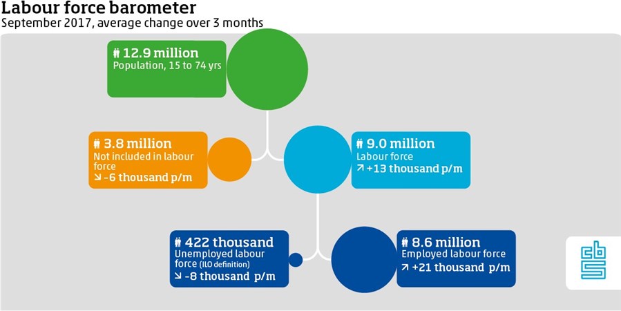 Infographic, Labour force barometer september 2017