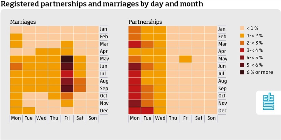 Registered partnerships and marriages by day and month
