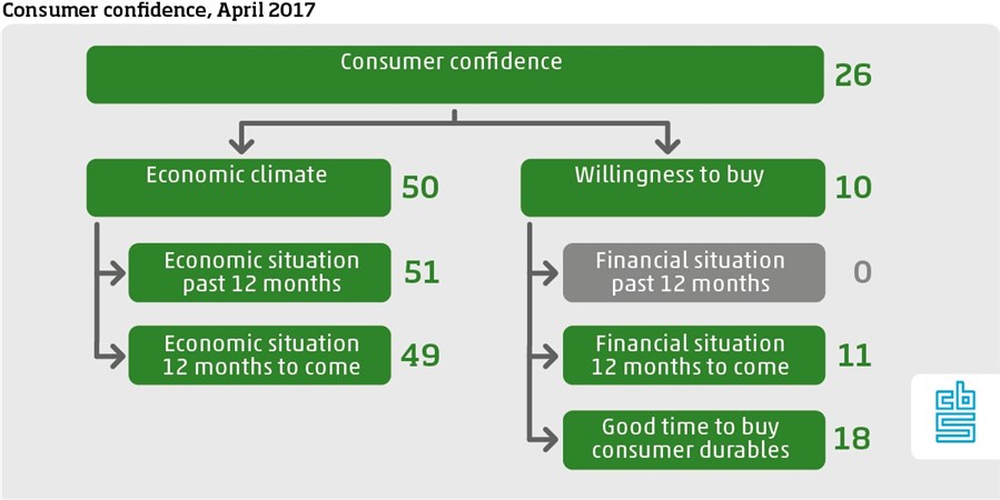 Grafiek, Consumentenvertrouwen ENG apr17