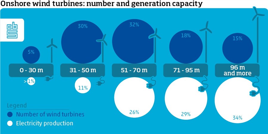 Onshore wind turbines: number and capacity