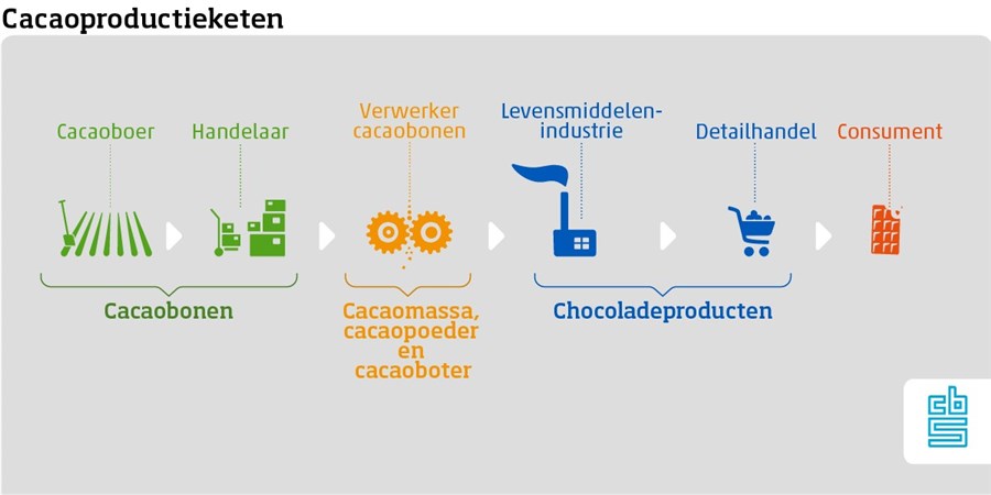 Productieketen cacao