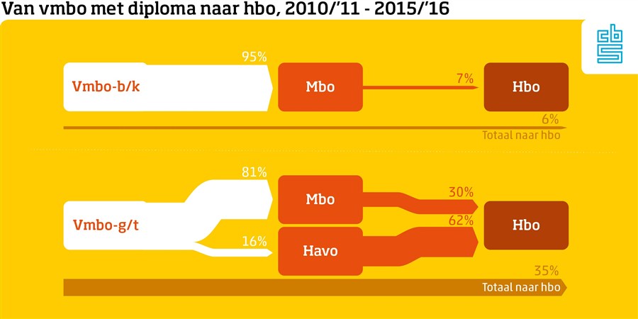Van vmbo met diploma naar hbo, 2010/’11 - 2015/’16 . Vmbo-b/k: 95% naar Mbo,  7% van Mbo naar Hbo. Ambo-g/t: 81% naar Mbo, 16% naar Havo. 30% van Mbo naar Hbo en 62% van Havo naar Hbo. 
