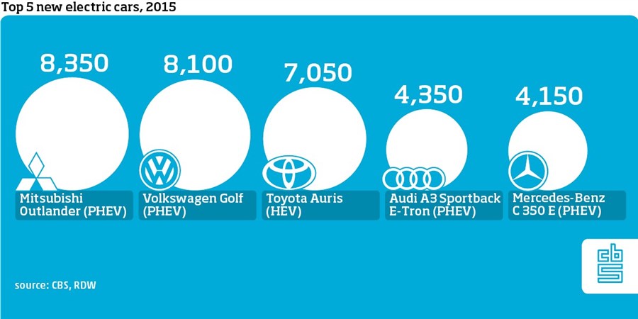 Infographics displays the top 5 new electric cars for 2015. Mitsubishi Outlander (PHEV): 8,350; Volkswagen Golf (PHEV): 8,100; Toyota Auris (HEV): 7,050; Audi A3 Sportback E-Tron (PHEV): 4,350; Mercedes-Benz C 350 E (PHEV): 4,150. Source: Statistics Netherlands, RDW