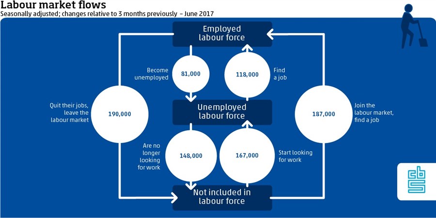 Labour market flows