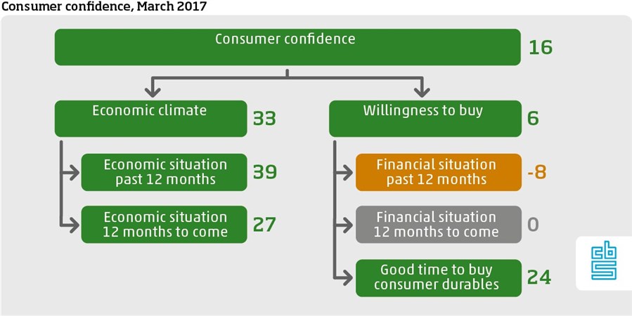 Consumer conficence