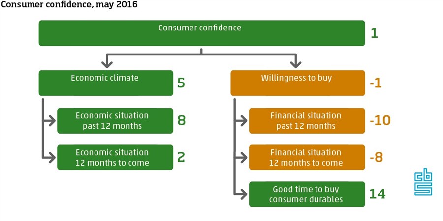 Consumer confidence May