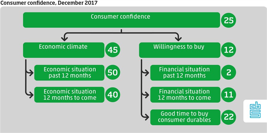 Consumer confidence December