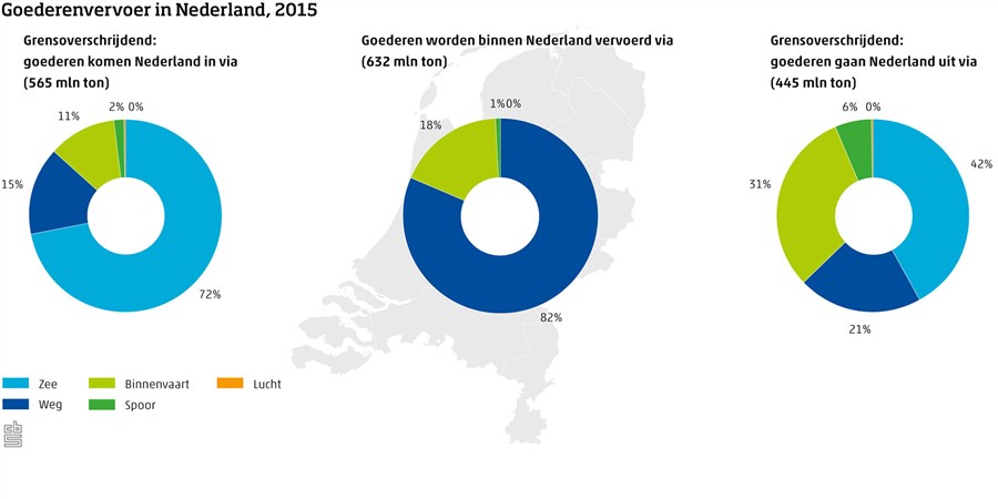 Goederenvervoer in Nederland, 2015