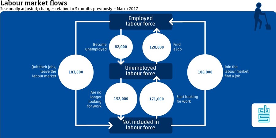 Labour market flows