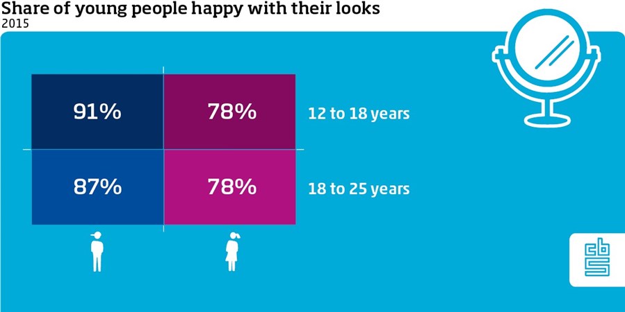 Share of young people happy with their looks