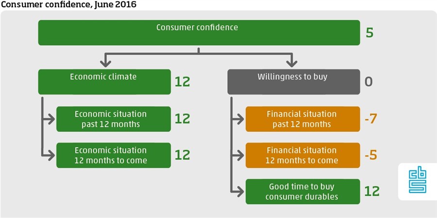 Dutch consumer confidence, June 2016