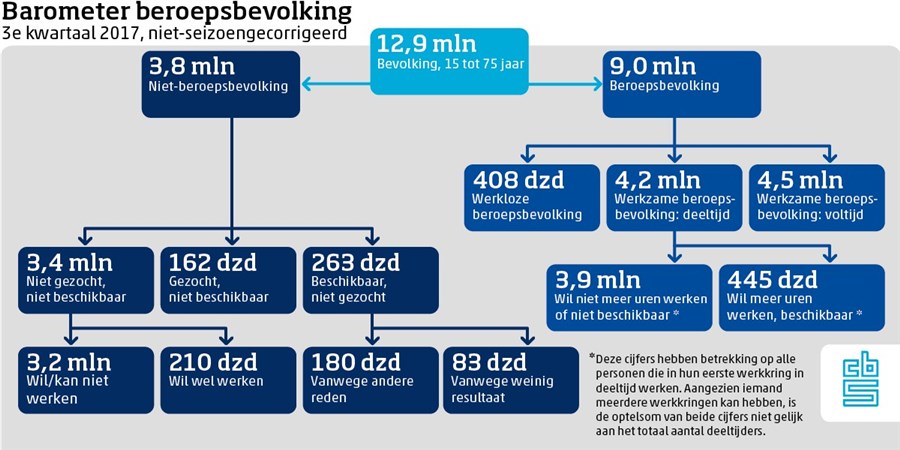 Overzicht van de Nederlandse beroepsbevolking