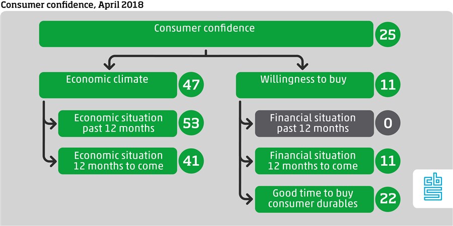 Infographic, Consumer confidence april 2018