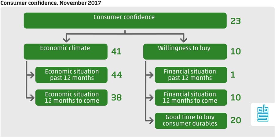 Consumder confidence, November