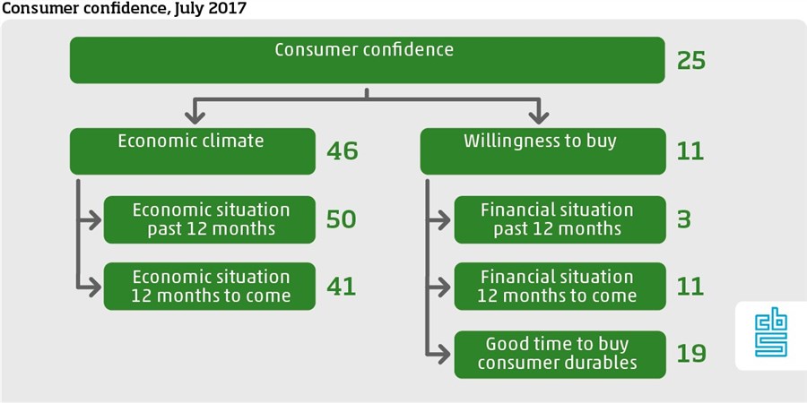 Consumer confidence framework july