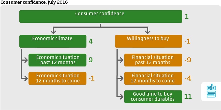 Dutch consumer confidence July