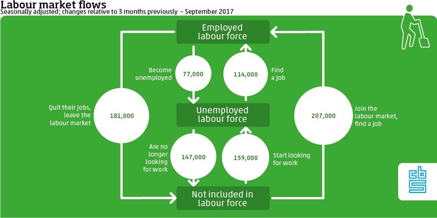 Infographic, Labour market flows september 2017