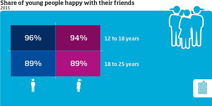 Share of young people happy with their friends