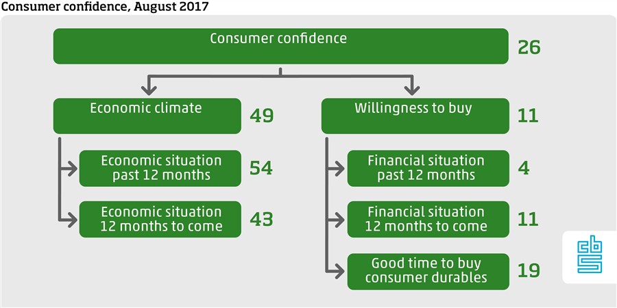 Consumer confidence August