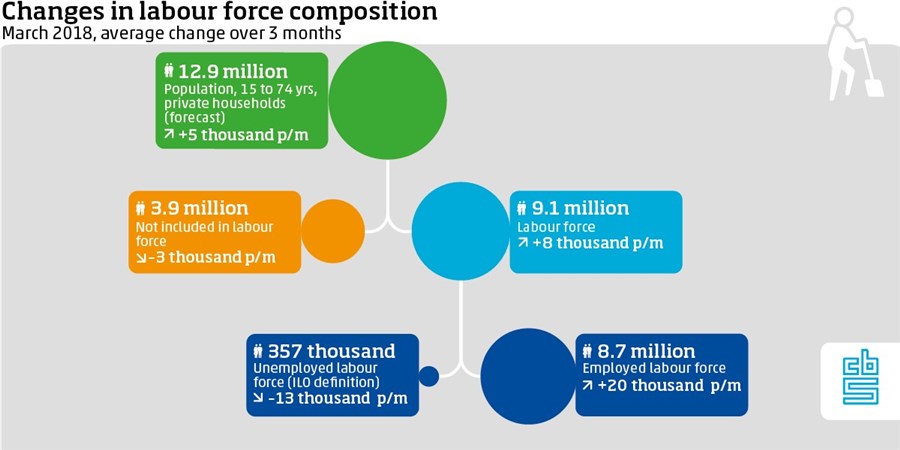 Infographic, Changes in labour force composition march 2018