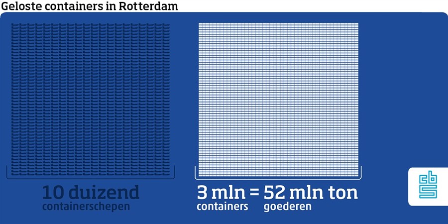 Containerschepen in Rotterdam
