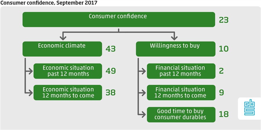 Consumer confidence september