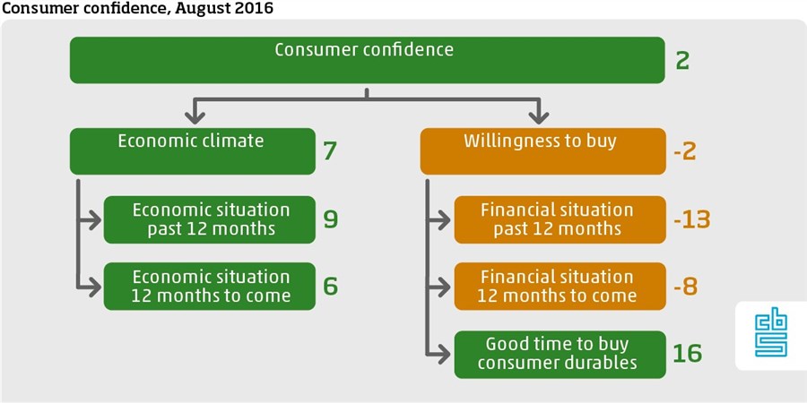 Dutch consumer confidence August