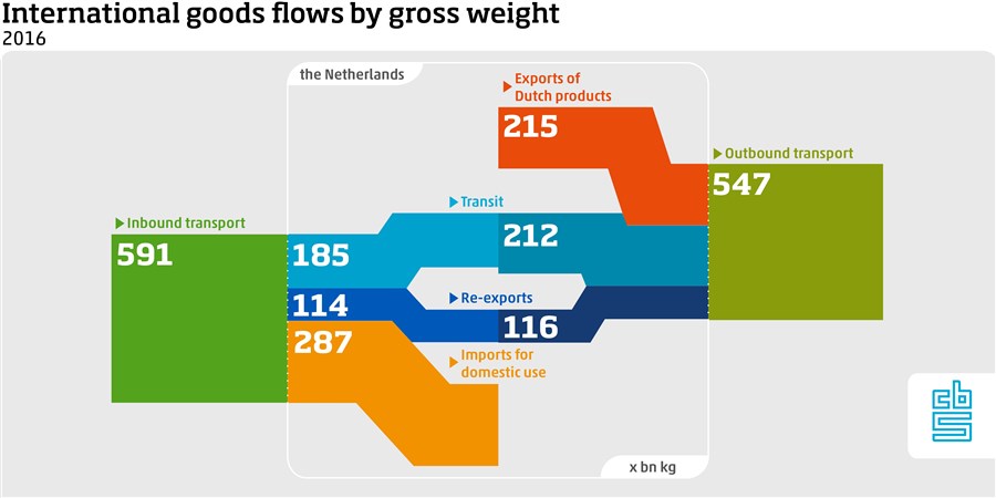 Gross weight of international goods flows