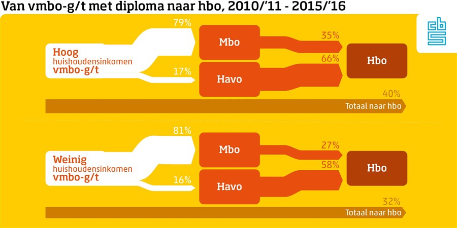 Van vmbo-g/t met diploma naar hbo, 2010/’11 - 2015/’16. Hoog huishoudensinkomen: 79% naar Mbo, 17% naar Havo. 35% van Mbo naar Hbo en 66% van Havo naar Hbo. Weinig huishoudensinkomen: 81% naar Mbo, 16% naar Havo. 27% van Mbo naar Hbo en 58% van Havo naar Hbo. 
