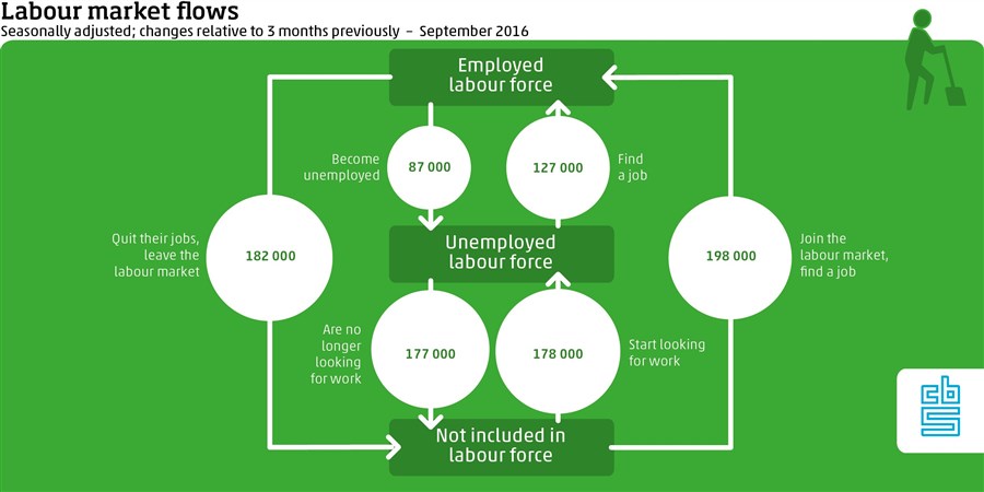 Labour market flows