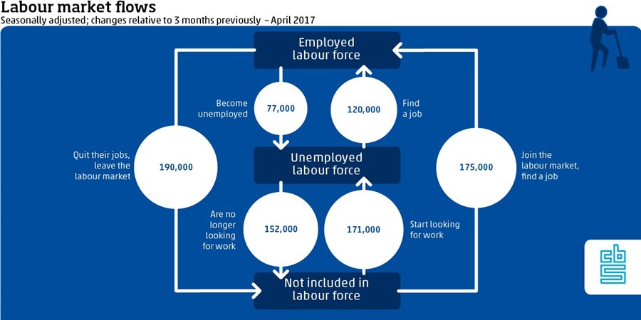 Labour market flows