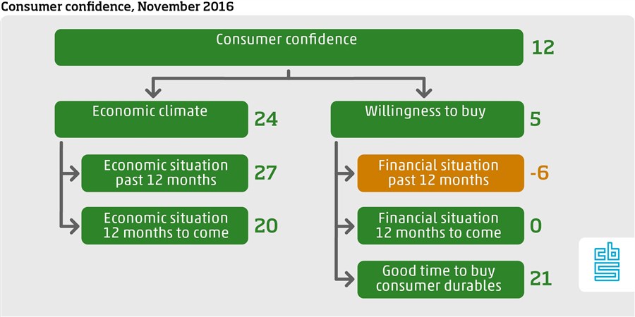 consumer confidence November