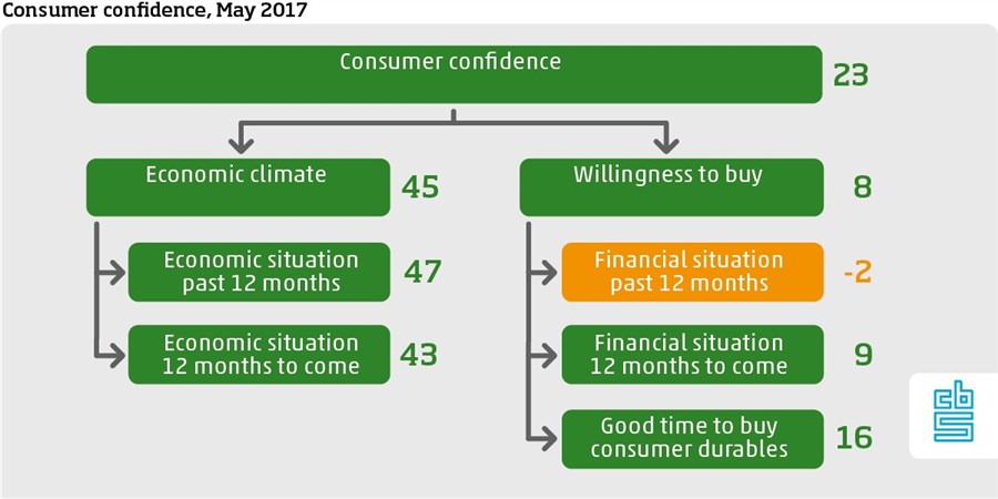 Consumer confidence May