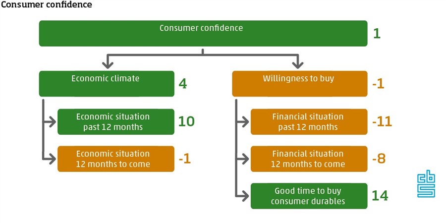 consumer confidence April