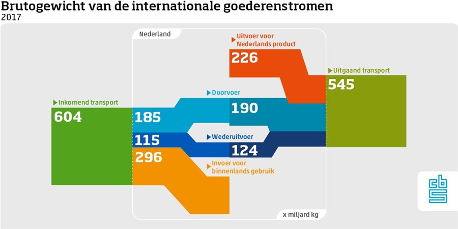 Infographic, Brutogewicht van de internationale goederenstromen, 2017